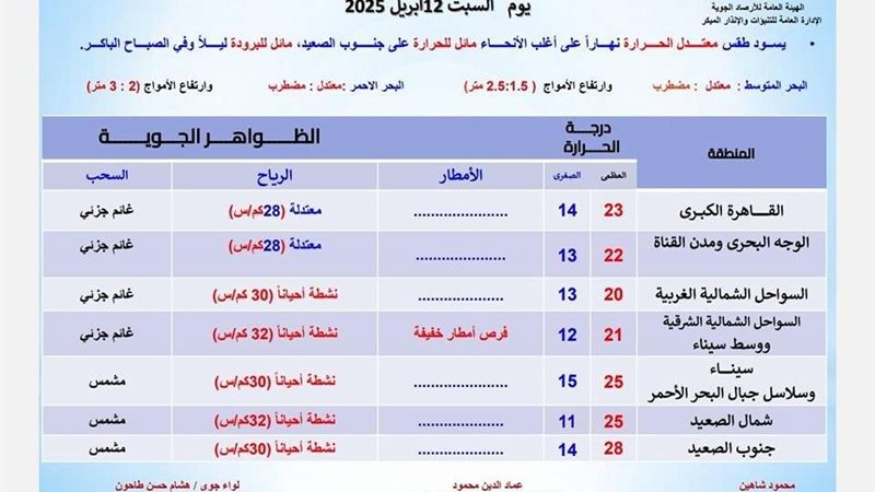حالة الطقس اليوم