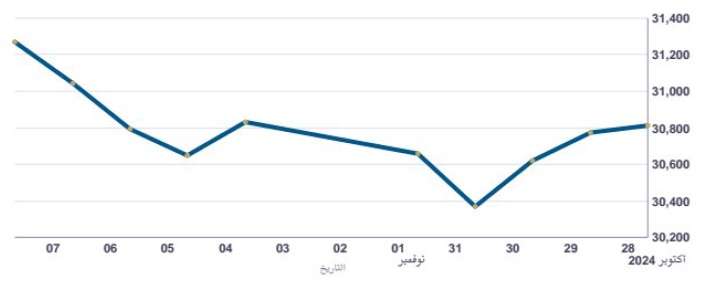 180 مليارًا قيمة التداول في البورصة المصرية خلال أسبوع.. والمؤشر الرئيسي يصعد 1.99% 