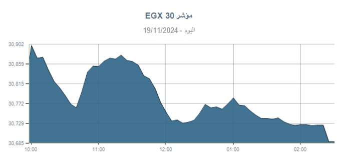 تراجع مؤشر البورصة الرئيسي (EGX30) بنسبة 0.57% بختام تعاملات اليوم 